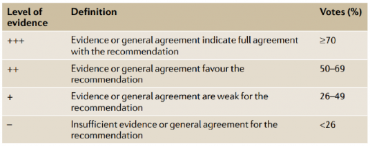 Table 1 Details of the Delphi consensus voting process